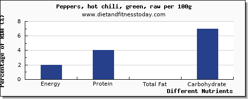 chart to show highest energy in calories in chili peppers per 100g